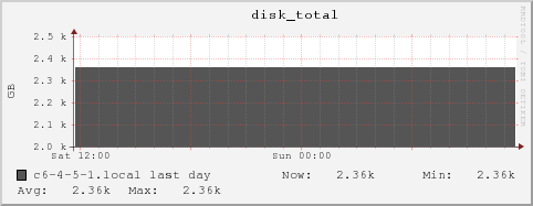 c6-4-5-1.local disk_total
