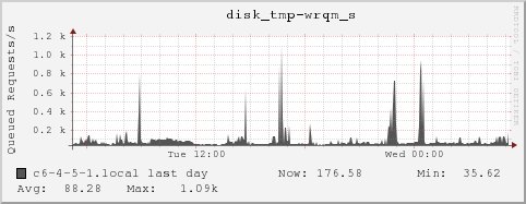 c6-4-5-1.local disk_tmp-wrqm_s