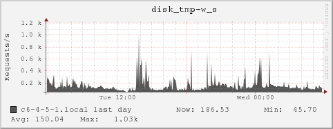c6-4-5-1.local disk_tmp-w_s