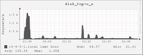 c6-4-5-1.local disk_tmp-w_s