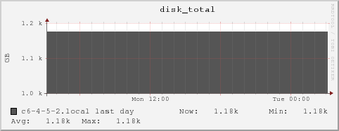 c6-4-5-2.local disk_total