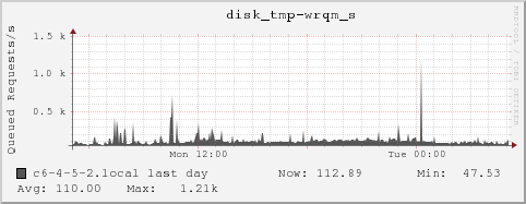c6-4-5-2.local disk_tmp-wrqm_s