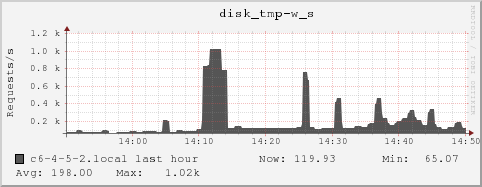 c6-4-5-2.local disk_tmp-w_s
