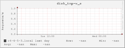 c6-4-5-3.local disk_tmp-w_s