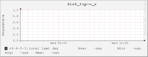 c6-4-5-3.local disk_tmp-w_s