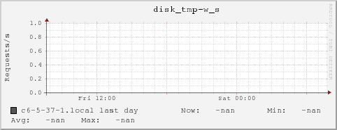 c6-5-37-1.local disk_tmp-w_s