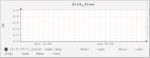 c6-5-37-1.local disk_free