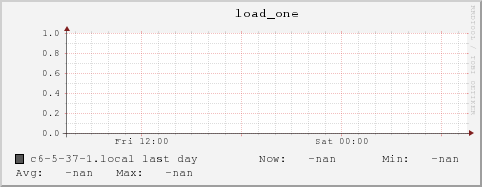 c6-5-37-1.local load_one