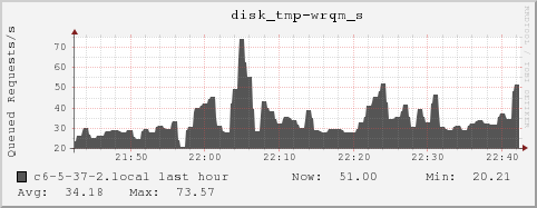 c6-5-37-2.local disk_tmp-wrqm_s