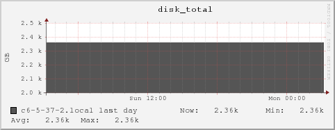 c6-5-37-2.local disk_total