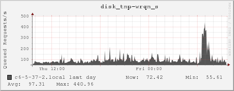 c6-5-37-2.local disk_tmp-wrqm_s