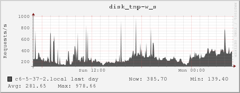 c6-5-37-2.local disk_tmp-w_s