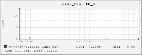 c6-5-37-3.local disk_tmp-rkB_s