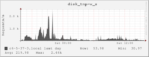 c6-5-37-3.local disk_tmp-w_s