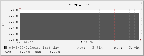 c6-5-37-3.local swap_free