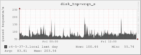 c6-5-37-3.local disk_tmp-wrqm_s