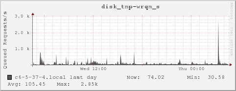 c6-5-37-4.local disk_tmp-wrqm_s