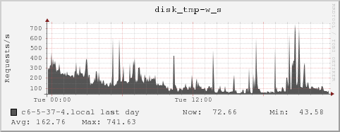 c6-5-37-4.local disk_tmp-w_s
