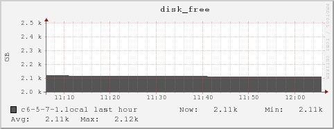 c6-5-7-1.local disk_free