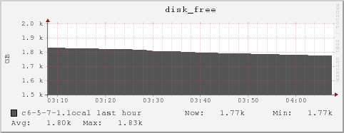 c6-5-7-1.local disk_free