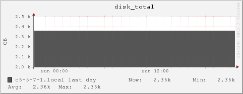 c6-5-7-1.local disk_total