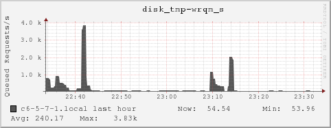 c6-5-7-1.local disk_tmp-wrqm_s