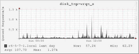 c6-5-7-1.local disk_tmp-wrqm_s
