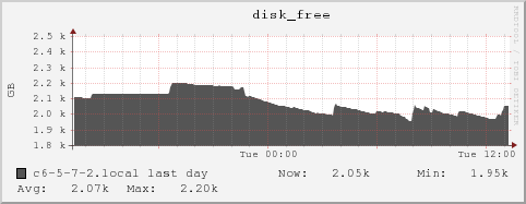 c6-5-7-2.local disk_free