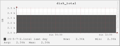 c6-5-7-2.local disk_total