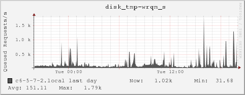 c6-5-7-2.local disk_tmp-wrqm_s