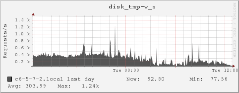 c6-5-7-2.local disk_tmp-w_s