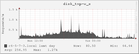 c6-5-7-3.local disk_tmp-w_s