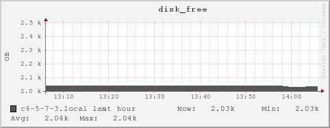 c6-5-7-3.local disk_free