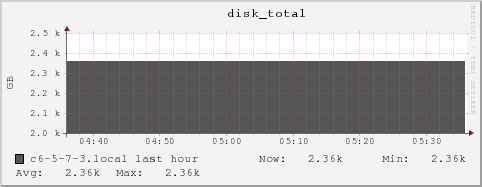 c6-5-7-3.local disk_total
