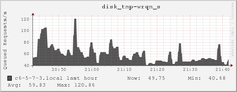 c6-5-7-3.local disk_tmp-wrqm_s