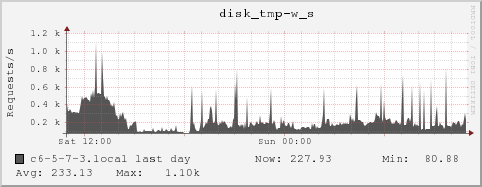 c6-5-7-3.local disk_tmp-w_s