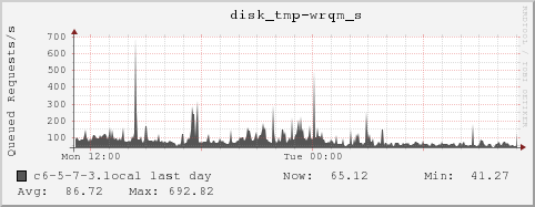 c6-5-7-3.local disk_tmp-wrqm_s