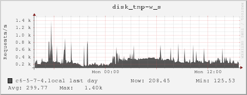 c6-5-7-4.local disk_tmp-w_s