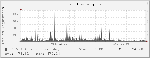 c6-5-7-4.local disk_tmp-wrqm_s