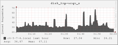 c6-5-7-4.local disk_tmp-wrqm_s