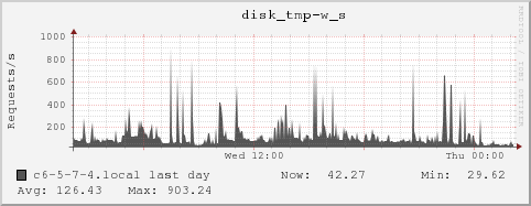 c6-5-7-4.local disk_tmp-w_s