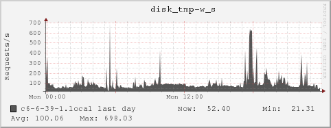 c6-6-39-1.local disk_tmp-w_s