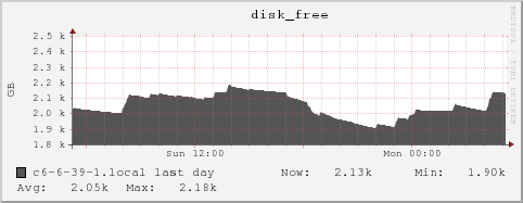 c6-6-39-1.local disk_free