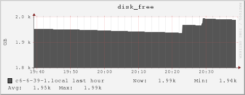 c6-6-39-1.local disk_free