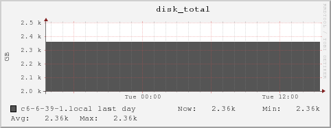 c6-6-39-1.local disk_total