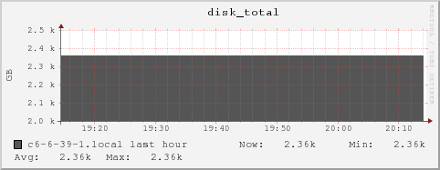 c6-6-39-1.local disk_total