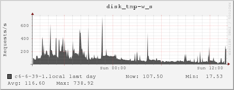 c6-6-39-1.local disk_tmp-w_s