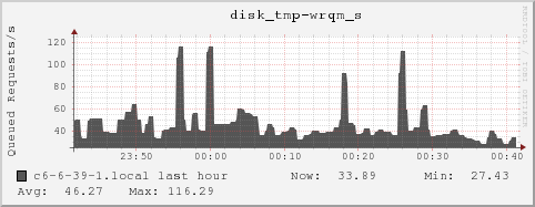 c6-6-39-1.local disk_tmp-wrqm_s