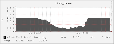 c6-6-39-3.local disk_free