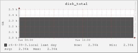 c6-6-39-3.local disk_total